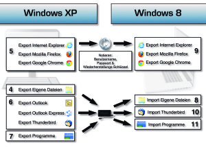 Windows XP Ende Übersicht Flyer2